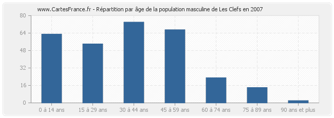 Répartition par âge de la population masculine de Les Clefs en 2007